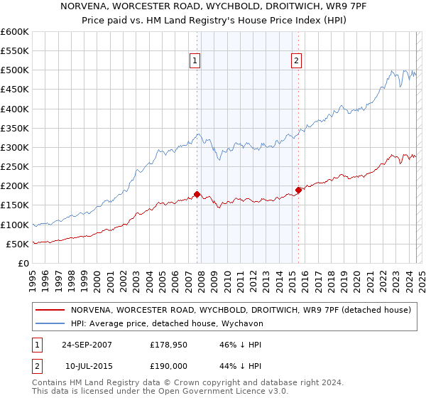 NORVENA, WORCESTER ROAD, WYCHBOLD, DROITWICH, WR9 7PF: Price paid vs HM Land Registry's House Price Index