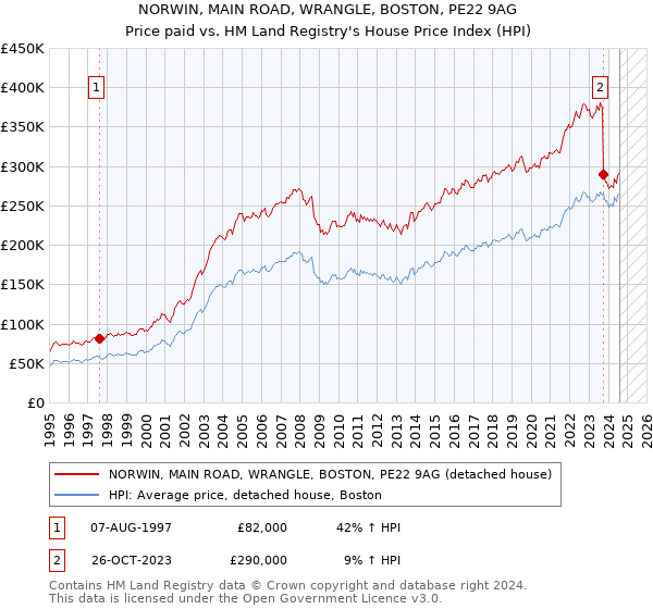 NORWIN, MAIN ROAD, WRANGLE, BOSTON, PE22 9AG: Price paid vs HM Land Registry's House Price Index