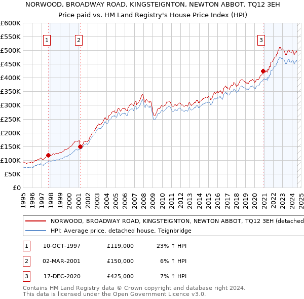 NORWOOD, BROADWAY ROAD, KINGSTEIGNTON, NEWTON ABBOT, TQ12 3EH: Price paid vs HM Land Registry's House Price Index