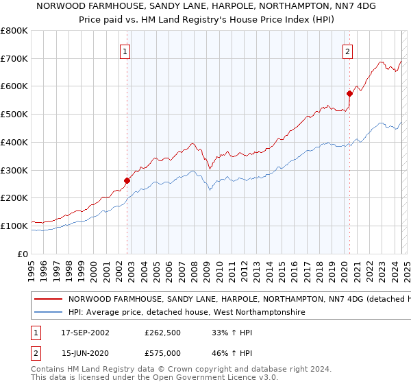 NORWOOD FARMHOUSE, SANDY LANE, HARPOLE, NORTHAMPTON, NN7 4DG: Price paid vs HM Land Registry's House Price Index