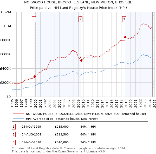 NORWOOD HOUSE, BROCKHILLS LANE, NEW MILTON, BH25 5QL: Price paid vs HM Land Registry's House Price Index