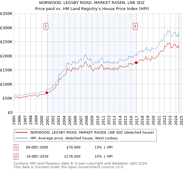 NORWOOD, LEGSBY ROAD, MARKET RASEN, LN8 3DZ: Price paid vs HM Land Registry's House Price Index