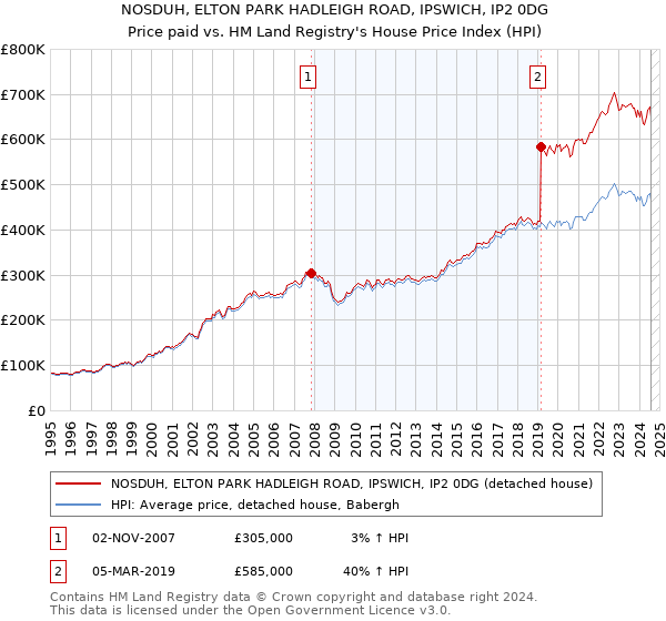 NOSDUH, ELTON PARK HADLEIGH ROAD, IPSWICH, IP2 0DG: Price paid vs HM Land Registry's House Price Index