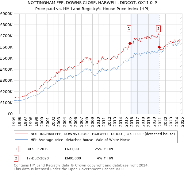 NOTTINGHAM FEE, DOWNS CLOSE, HARWELL, DIDCOT, OX11 0LP: Price paid vs HM Land Registry's House Price Index