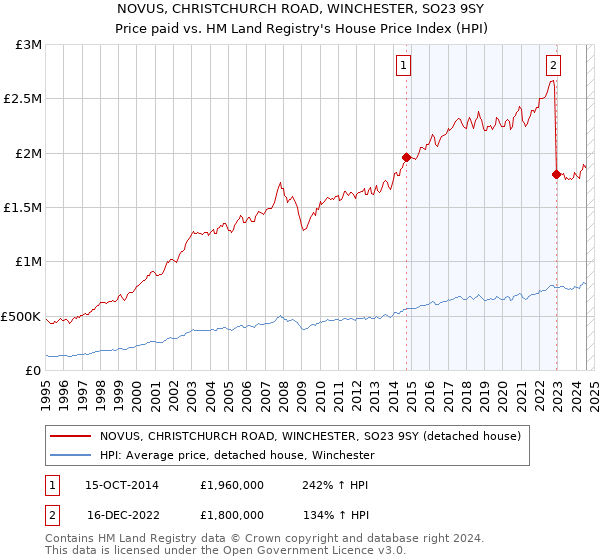 NOVUS, CHRISTCHURCH ROAD, WINCHESTER, SO23 9SY: Price paid vs HM Land Registry's House Price Index