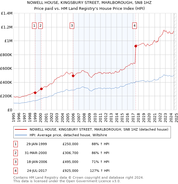 NOWELL HOUSE, KINGSBURY STREET, MARLBOROUGH, SN8 1HZ: Price paid vs HM Land Registry's House Price Index