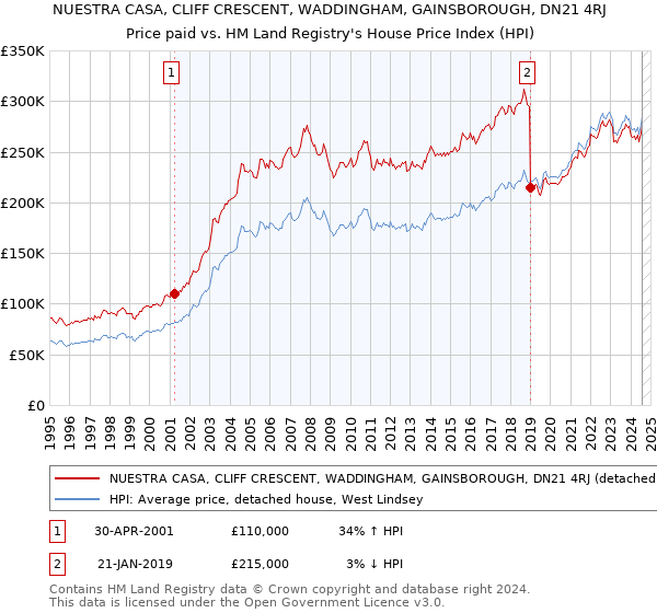 NUESTRA CASA, CLIFF CRESCENT, WADDINGHAM, GAINSBOROUGH, DN21 4RJ: Price paid vs HM Land Registry's House Price Index