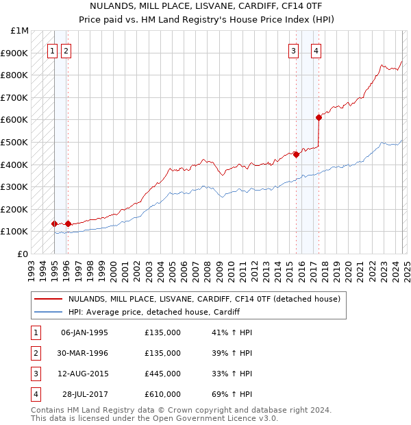 NULANDS, MILL PLACE, LISVANE, CARDIFF, CF14 0TF: Price paid vs HM Land Registry's House Price Index