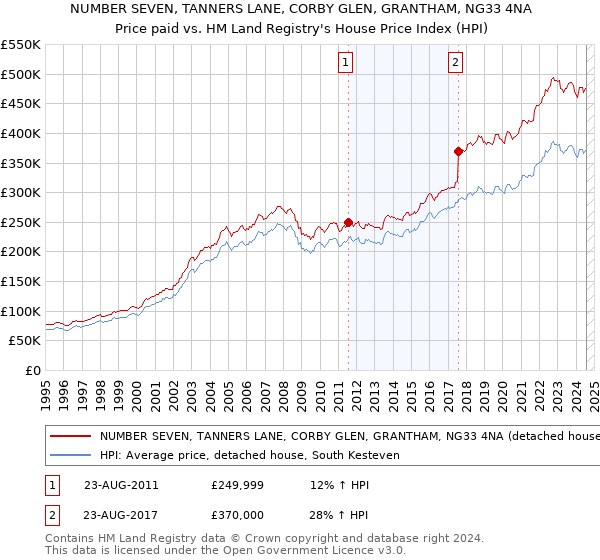 NUMBER SEVEN, TANNERS LANE, CORBY GLEN, GRANTHAM, NG33 4NA: Price paid vs HM Land Registry's House Price Index