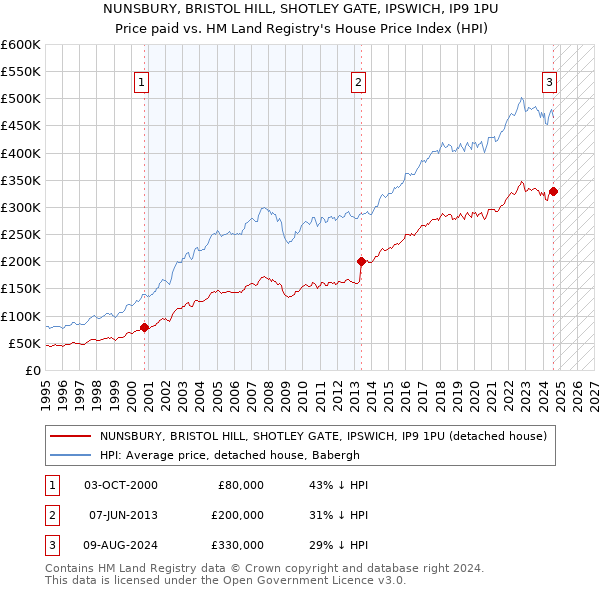 NUNSBURY, BRISTOL HILL, SHOTLEY GATE, IPSWICH, IP9 1PU: Price paid vs HM Land Registry's House Price Index