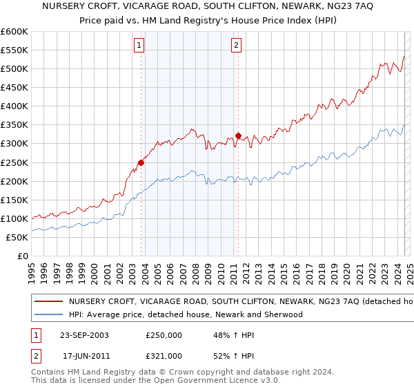 NURSERY CROFT, VICARAGE ROAD, SOUTH CLIFTON, NEWARK, NG23 7AQ: Price paid vs HM Land Registry's House Price Index