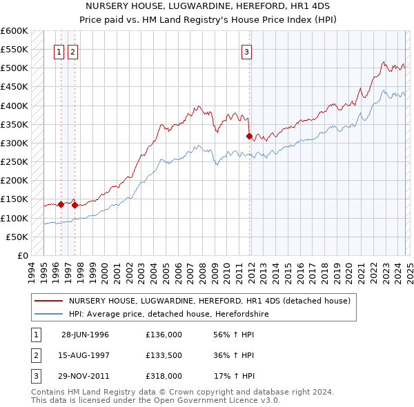 NURSERY HOUSE, LUGWARDINE, HEREFORD, HR1 4DS: Price paid vs HM Land Registry's House Price Index