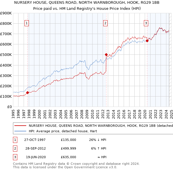 NURSERY HOUSE, QUEENS ROAD, NORTH WARNBOROUGH, HOOK, RG29 1BB: Price paid vs HM Land Registry's House Price Index