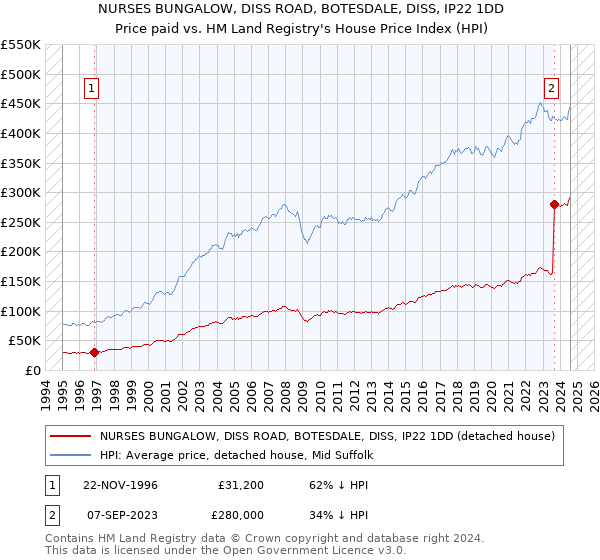 NURSES BUNGALOW, DISS ROAD, BOTESDALE, DISS, IP22 1DD: Price paid vs HM Land Registry's House Price Index