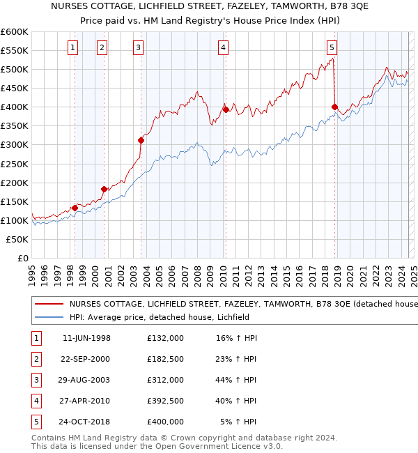 NURSES COTTAGE, LICHFIELD STREET, FAZELEY, TAMWORTH, B78 3QE: Price paid vs HM Land Registry's House Price Index