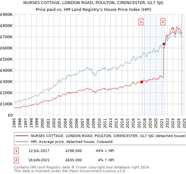 NURSES COTTAGE, LONDON ROAD, POULTON, CIRENCESTER, GL7 5JG: Price paid vs HM Land Registry's House Price Index