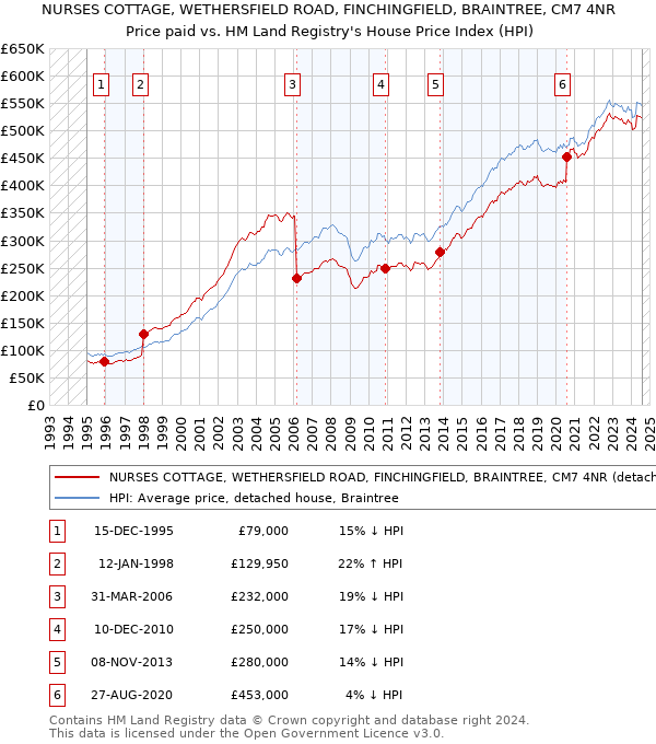 NURSES COTTAGE, WETHERSFIELD ROAD, FINCHINGFIELD, BRAINTREE, CM7 4NR: Price paid vs HM Land Registry's House Price Index