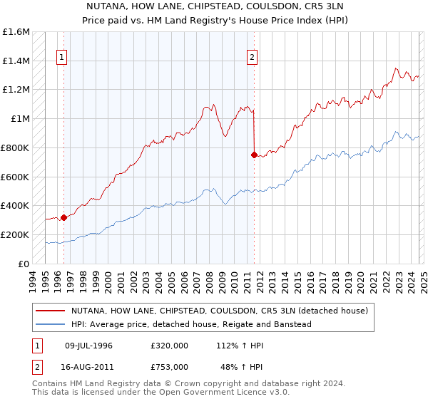 NUTANA, HOW LANE, CHIPSTEAD, COULSDON, CR5 3LN: Price paid vs HM Land Registry's House Price Index