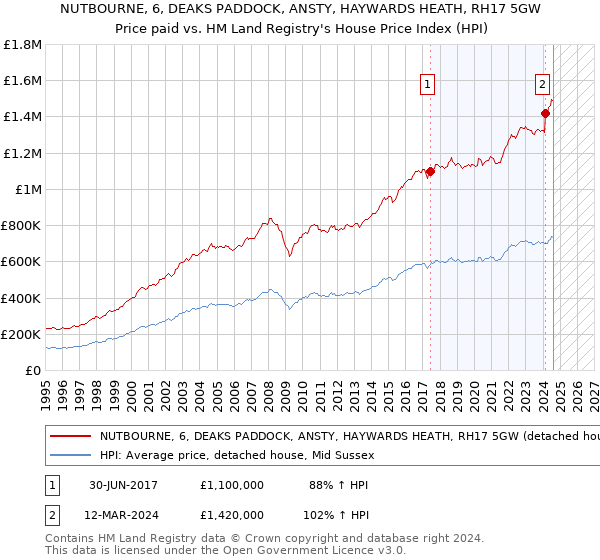 NUTBOURNE, 6, DEAKS PADDOCK, ANSTY, HAYWARDS HEATH, RH17 5GW: Price paid vs HM Land Registry's House Price Index