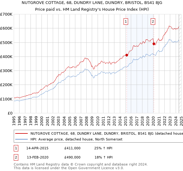 NUTGROVE COTTAGE, 68, DUNDRY LANE, DUNDRY, BRISTOL, BS41 8JG: Price paid vs HM Land Registry's House Price Index