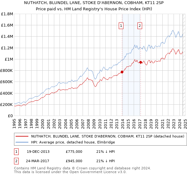 NUTHATCH, BLUNDEL LANE, STOKE D'ABERNON, COBHAM, KT11 2SP: Price paid vs HM Land Registry's House Price Index