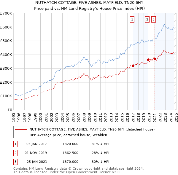 NUTHATCH COTTAGE, FIVE ASHES, MAYFIELD, TN20 6HY: Price paid vs HM Land Registry's House Price Index