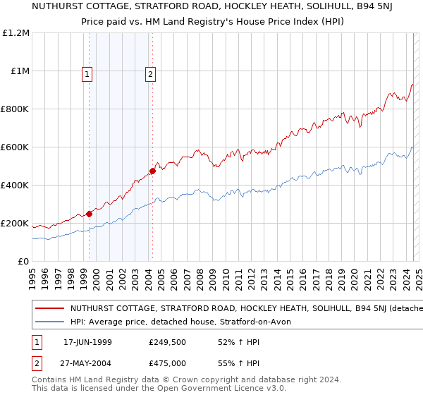 NUTHURST COTTAGE, STRATFORD ROAD, HOCKLEY HEATH, SOLIHULL, B94 5NJ: Price paid vs HM Land Registry's House Price Index