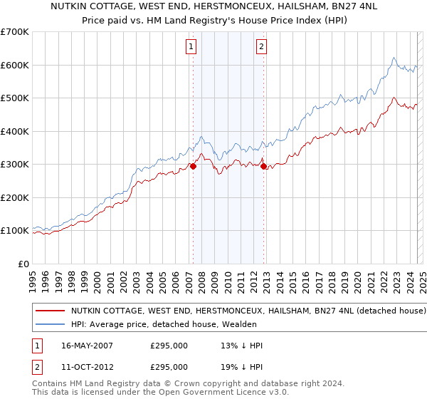 NUTKIN COTTAGE, WEST END, HERSTMONCEUX, HAILSHAM, BN27 4NL: Price paid vs HM Land Registry's House Price Index