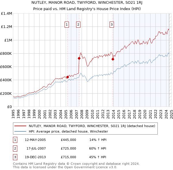 NUTLEY, MANOR ROAD, TWYFORD, WINCHESTER, SO21 1RJ: Price paid vs HM Land Registry's House Price Index