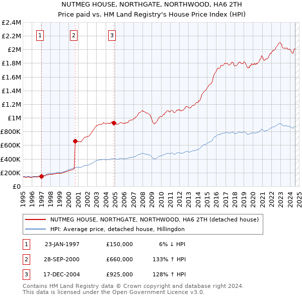 NUTMEG HOUSE, NORTHGATE, NORTHWOOD, HA6 2TH: Price paid vs HM Land Registry's House Price Index