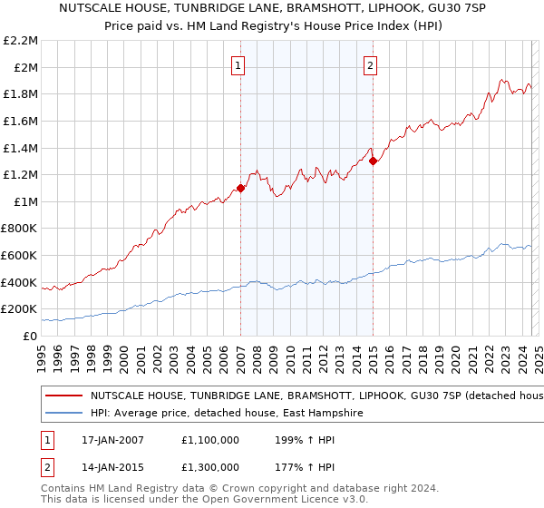 NUTSCALE HOUSE, TUNBRIDGE LANE, BRAMSHOTT, LIPHOOK, GU30 7SP: Price paid vs HM Land Registry's House Price Index