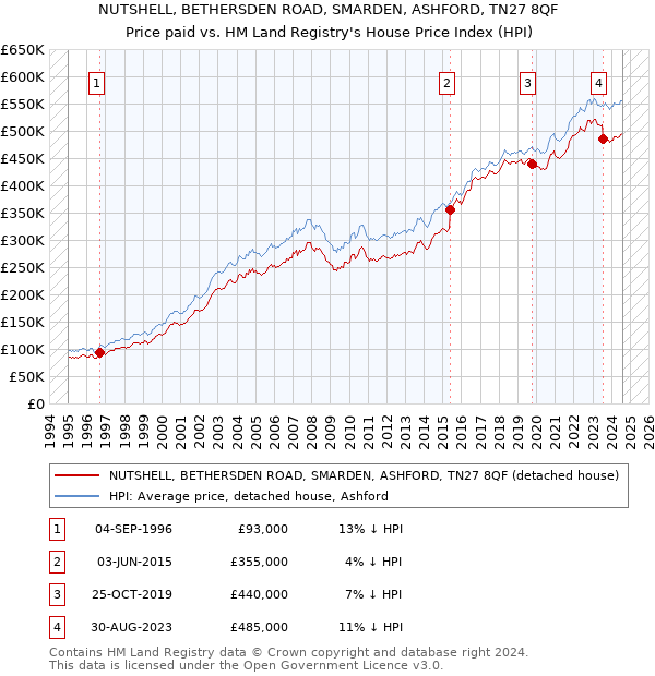 NUTSHELL, BETHERSDEN ROAD, SMARDEN, ASHFORD, TN27 8QF: Price paid vs HM Land Registry's House Price Index