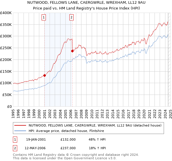 NUTWOOD, FELLOWS LANE, CAERGWRLE, WREXHAM, LL12 9AU: Price paid vs HM Land Registry's House Price Index