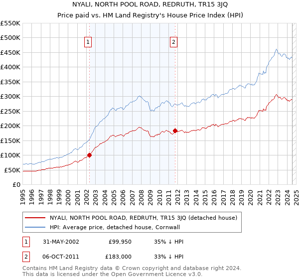 NYALI, NORTH POOL ROAD, REDRUTH, TR15 3JQ: Price paid vs HM Land Registry's House Price Index