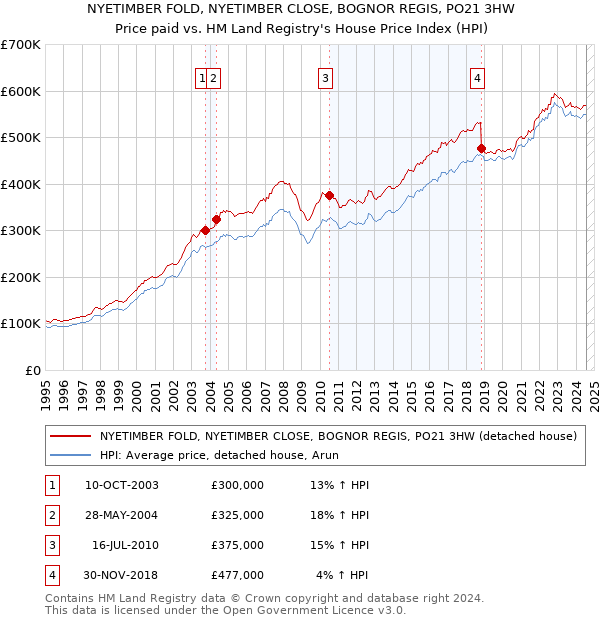 NYETIMBER FOLD, NYETIMBER CLOSE, BOGNOR REGIS, PO21 3HW: Price paid vs HM Land Registry's House Price Index