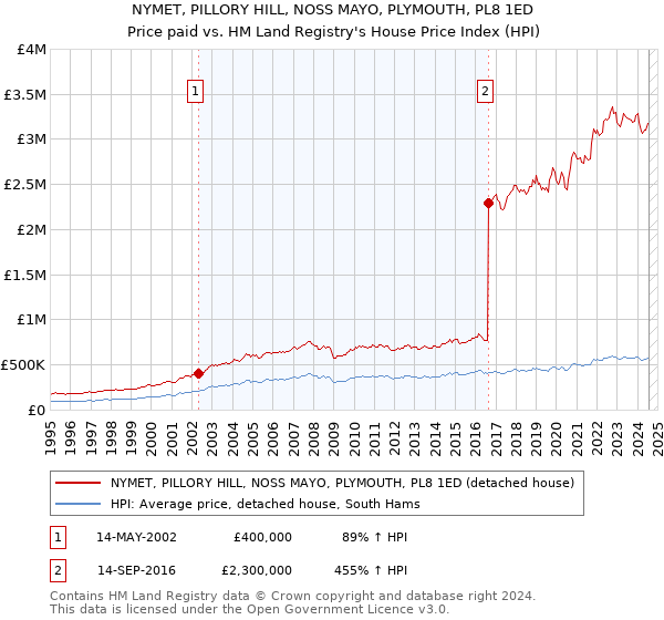 NYMET, PILLORY HILL, NOSS MAYO, PLYMOUTH, PL8 1ED: Price paid vs HM Land Registry's House Price Index