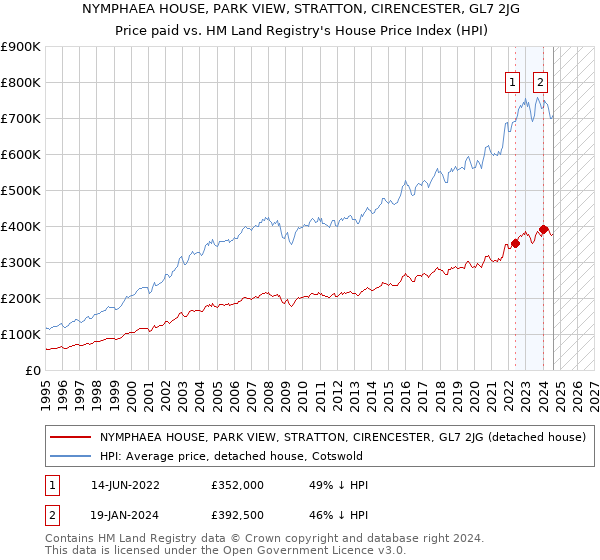 NYMPHAEA HOUSE, PARK VIEW, STRATTON, CIRENCESTER, GL7 2JG: Price paid vs HM Land Registry's House Price Index