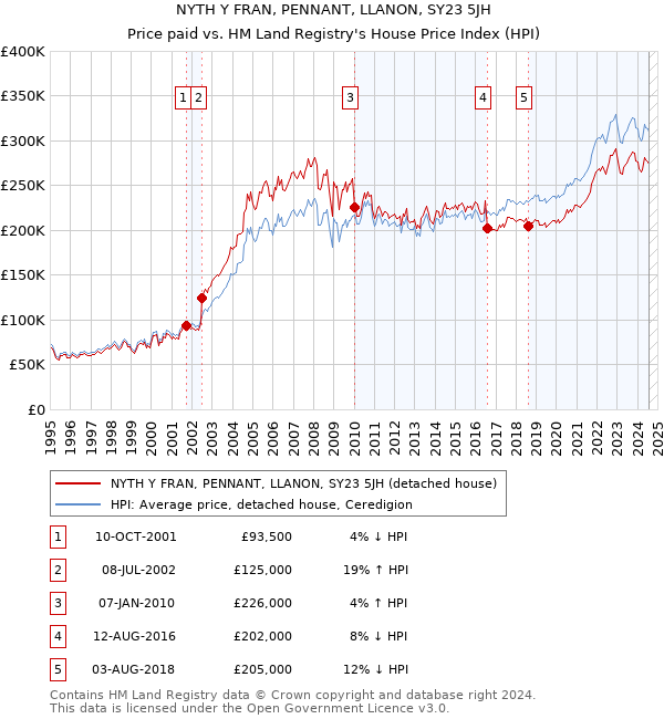 NYTH Y FRAN, PENNANT, LLANON, SY23 5JH: Price paid vs HM Land Registry's House Price Index