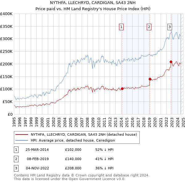 NYTHFA, LLECHRYD, CARDIGAN, SA43 2NH: Price paid vs HM Land Registry's House Price Index