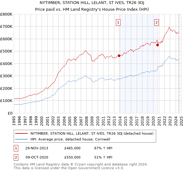 NYTIMBER, STATION HILL, LELANT, ST IVES, TR26 3DJ: Price paid vs HM Land Registry's House Price Index