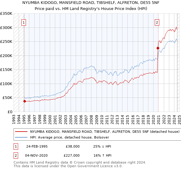 NYUMBA KIDOGO, MANSFIELD ROAD, TIBSHELF, ALFRETON, DE55 5NF: Price paid vs HM Land Registry's House Price Index