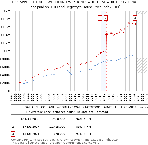 OAK APPLE COTTAGE, WOODLAND WAY, KINGSWOOD, TADWORTH, KT20 6NX: Price paid vs HM Land Registry's House Price Index