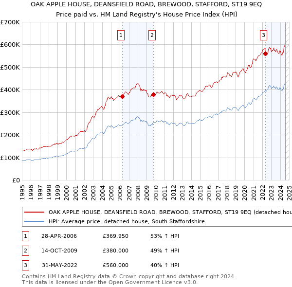 OAK APPLE HOUSE, DEANSFIELD ROAD, BREWOOD, STAFFORD, ST19 9EQ: Price paid vs HM Land Registry's House Price Index