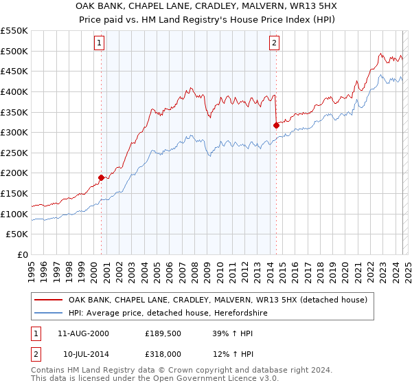 OAK BANK, CHAPEL LANE, CRADLEY, MALVERN, WR13 5HX: Price paid vs HM Land Registry's House Price Index