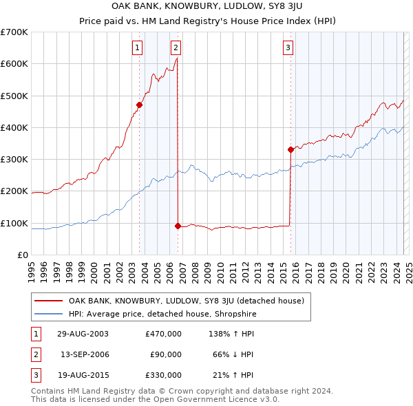 OAK BANK, KNOWBURY, LUDLOW, SY8 3JU: Price paid vs HM Land Registry's House Price Index