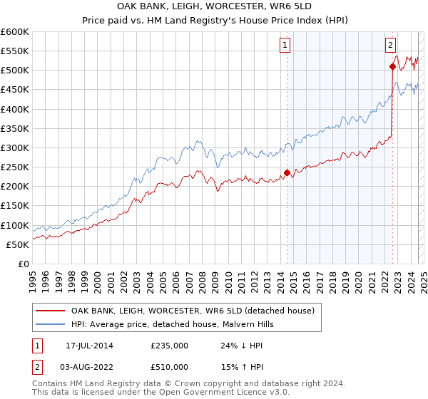 OAK BANK, LEIGH, WORCESTER, WR6 5LD: Price paid vs HM Land Registry's House Price Index