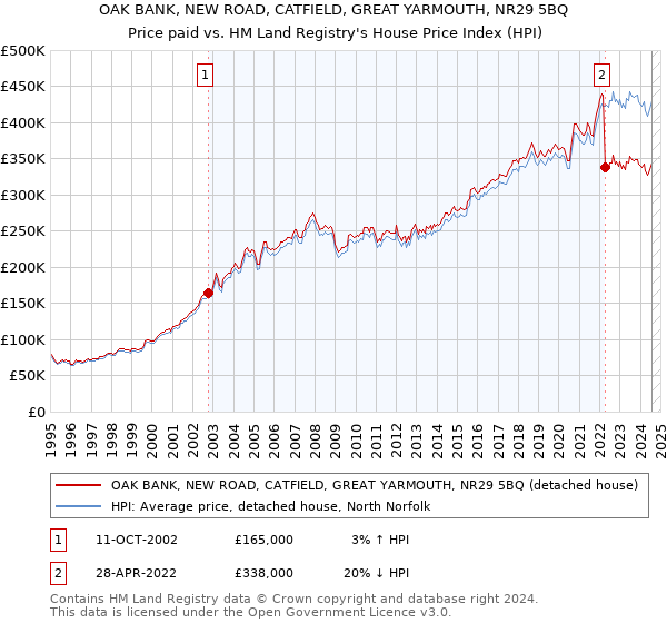 OAK BANK, NEW ROAD, CATFIELD, GREAT YARMOUTH, NR29 5BQ: Price paid vs HM Land Registry's House Price Index