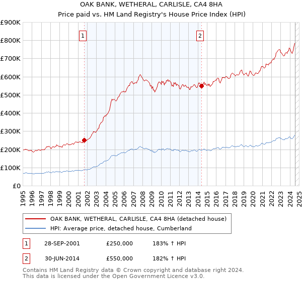 OAK BANK, WETHERAL, CARLISLE, CA4 8HA: Price paid vs HM Land Registry's House Price Index