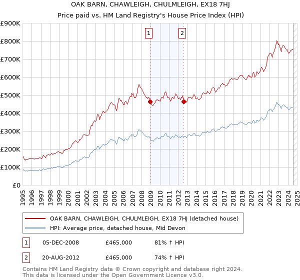 OAK BARN, CHAWLEIGH, CHULMLEIGH, EX18 7HJ: Price paid vs HM Land Registry's House Price Index