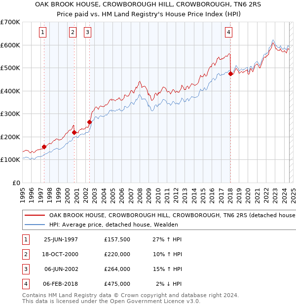 OAK BROOK HOUSE, CROWBOROUGH HILL, CROWBOROUGH, TN6 2RS: Price paid vs HM Land Registry's House Price Index